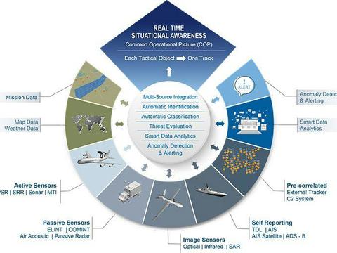Process of real-time situational awareness